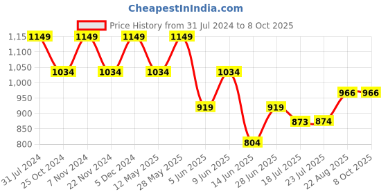 tatacliq.com Park Avenue Navy Regular Fit Check Flat Front Trousers park avenue Price History Graph from 31 Jul 2024 to 7 Oct 2025