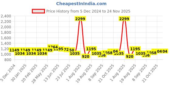 tatacliq.com Park Avenue Navy Regular Fit Checks Trousers park avenue Price History Graph from 5 Dec 2024 to 24 Nov 2025