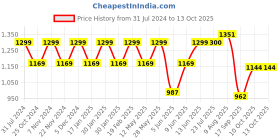 tatacliq.com Park Avenue Navy Regular Fit Flat Front Trousers park avenue Price History Graph from 31 Jul 2024 to 12 Oct 2025