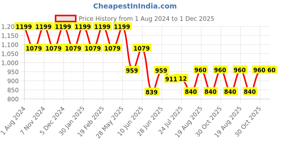 tatacliq.com Park Avenue Navy Regular Fit Flat Front Trousers park avenue Price History Graph from 1 Aug 2024 to 30 Nov 2025