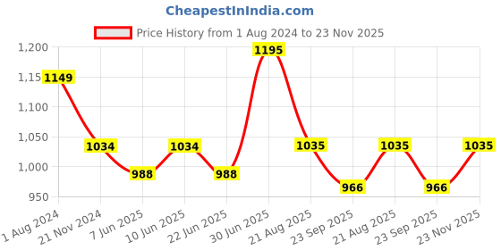 tatacliq.com Park Avenue Navy Regular Fit Self Design Flat Front Trousers park avenue Price History Graph from 1 Aug 2024 to 23 Nov 2025