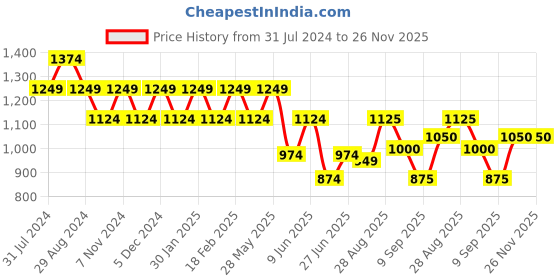tatacliq.com Park Avenue Navy Slim Fit Flat Front Trousers park avenue Price History Graph from 31 Jul 2024 to 25 Nov 2025