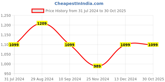tatacliq.com Park Avenue Navy Slim Fit Printed Shirt park avenue Price History Graph from 31 Jul 2024 to 30 Oct 2025