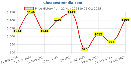 tatacliq.com Park Avenue Navy Slim Fit Printed Shirt park avenue Price History Graph from 21 Nov 2024 to 23 Oct 2025