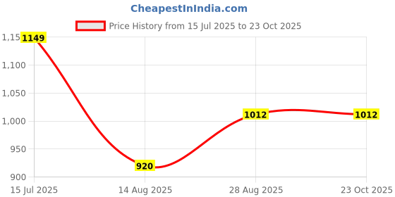 tatacliq.com Park Avenue Navy Slim Fit Printed Shirt park avenue Price History Graph from 15 Jul 2025 to 23 Oct 2025