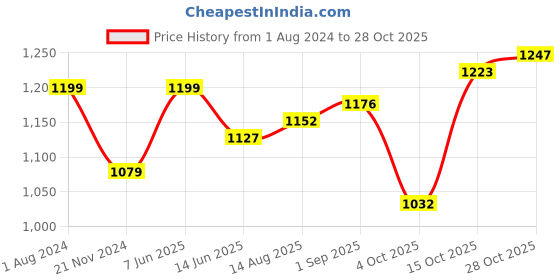 tatacliq.com Park Avenue Navy Slim Fit Self Design Flat Front Trousers park avenue Price History Graph from 1 Aug 2024 to 28 Oct 2025