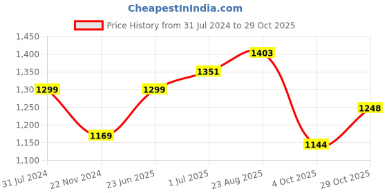 tatacliq.com Park Avenue Navy Slim Fit Shirt park avenue Price History Graph from 31 Jul 2024 to 29 Oct 2025