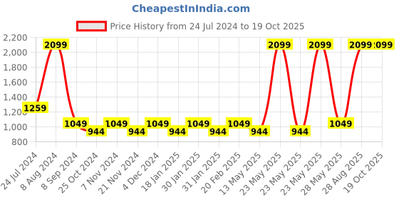 tatacliq.com Park Avenue Navy Super Slim Fit Flat Front Trousers park avenue Price History Graph from 24 Jul 2024 to 18 Oct 2025