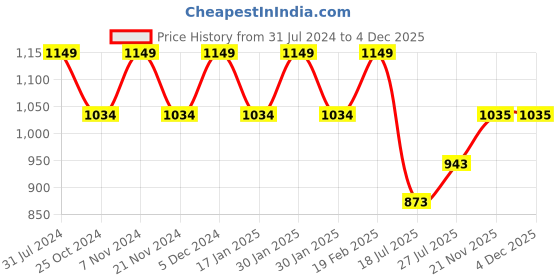 tatacliq.com Park Avenue Navy Super Slim Fit Self Design Flat Front Trousers park avenue Price History Graph from 31 Jul 2024 to 4 Dec 2025