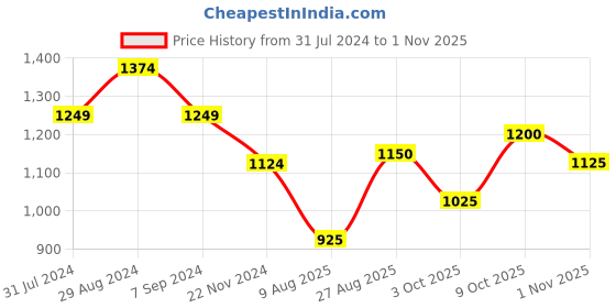 tatacliq.com Park Avenue Off White Slim Fit Self Design Shirt park avenue Price History Graph from 31 Jul 2024 to 1 Nov 2025
