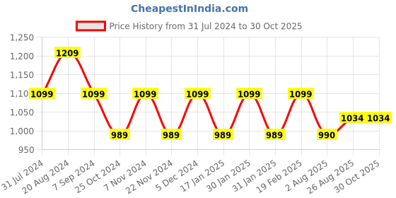 tatacliq.com Park Avenue Off White Slim Fit Striped Cotton Shirt park avenue Price History Graph from 31 Jul 2024 to 29 Oct 2025