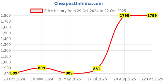 tatacliq.com Park Avenue Orange Classic Fit Texture Shirts park avenue Price History Graph from 29 Oct 2024 to 21 Oct 2025