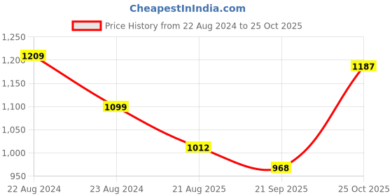 tatacliq.com Park Avenue Orange Cotton Slim Fit Checks Shirt park avenue Price History Graph from 22 Aug 2024 to 25 Oct 2025
