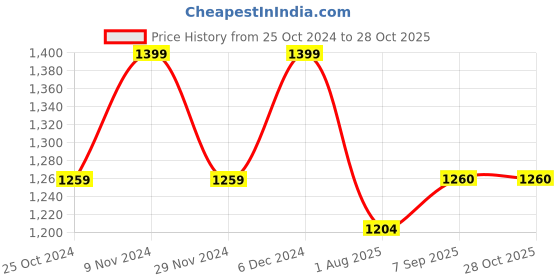 tatacliq.com Park Avenue Orange Cotton Slim Fit Printed Shirt park avenue Price History Graph from 25 Oct 2024 to 28 Oct 2025