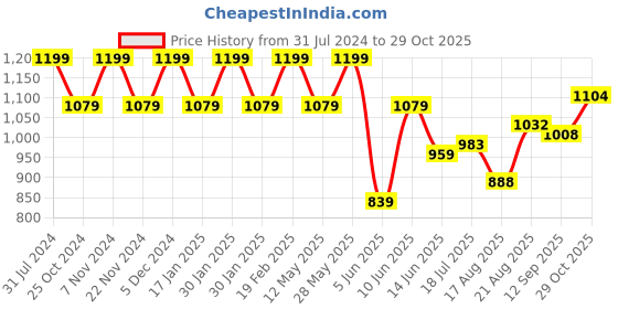 tatacliq.com Park Avenue Orange Cotton Slim Fit Self Pattern Shirt park avenue Price History Graph from 31 Jul 2024 to 29 Oct 2025