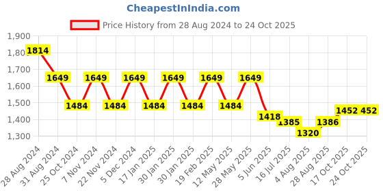 tatacliq.com Park Avenue Orange Cotton Slim Fit Shirt park avenue Price History Graph from 28 Aug 2024 to 24 Oct 2025