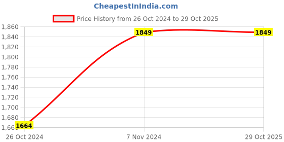 tatacliq.com Park Avenue Orange Linen Slim Fit Texture Shirt park avenue Price History Graph from 26 Oct 2024 to 28 Oct 2025