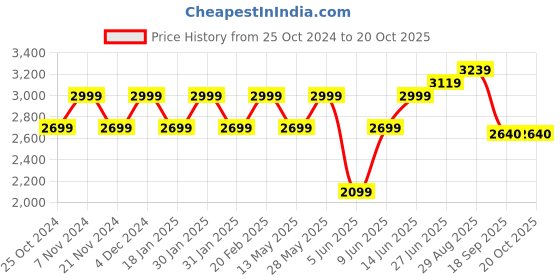 tatacliq.com Park Avenue Orange Luxus Fit Texture Shirt park avenue Price History Graph from 25 Oct 2024 to 20 Oct 2025