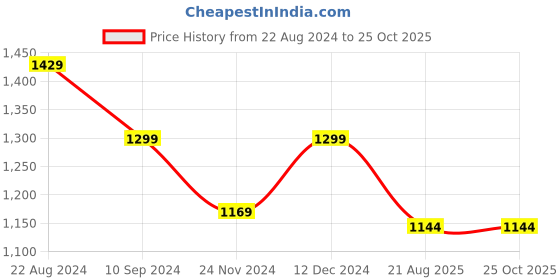 tatacliq.com Park Avenue Orange Regular Fit Printed Shirt park avenue Price History Graph from 22 Aug 2024 to 25 Oct 2025