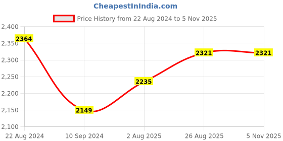 tatacliq.com Park Avenue Orange Regular Fit Shirt park avenue Price History Graph from 22 Aug 2024 to 3 Nov 2025