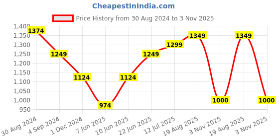tatacliq.com Park Avenue Orange Regular Fit Texture Shirt park avenue Price History Graph from 30 Aug 2024 to 3 Nov 2025