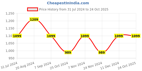 tatacliq.com Park Avenue Orange Slim Fit Check Shirt park avenue Price History Graph from 31 Jul 2024 to 24 Oct 2025