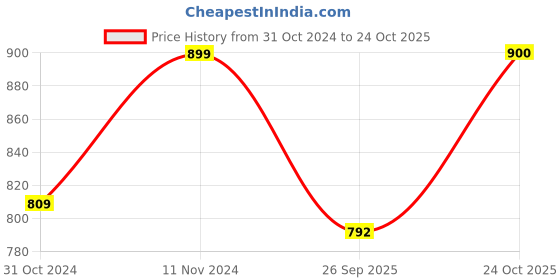 tatacliq.com Park Avenue Orange Slim Fit Checks Shirt park avenue Price History Graph from 31 Oct 2024 to 24 Oct 2025