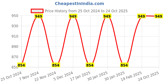 tatacliq.com Park Avenue Orange Slim Fit Checks Shirt park avenue Price History Graph from 25 Oct 2024 to 24 Oct 2025