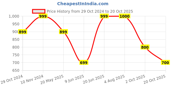 tatacliq.com Park Avenue Orange Slim Fit Polo Printed T-Shirt park avenue Price History Graph from 29 Oct 2024 to 20 Oct 2025