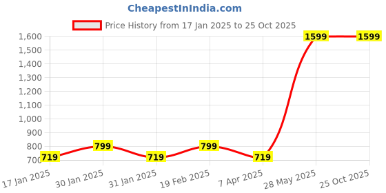 tatacliq.com Park Avenue Orange Slim Fit Printed Polo T-Shirt park avenue Price History Graph from 17 Jan 2025 to 24 Oct 2025