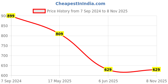 tatacliq.com Park Avenue Orange Slim Fit Self Pattern Shirt park avenue Price History Graph from 7 Sep 2024 to 5 Nov 2025
