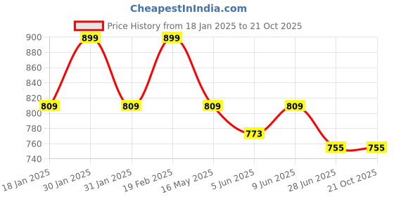 tatacliq.com Park Avenue Orange Slim Fit Self Pattern Shirt park avenue Price History Graph from 18 Jan 2025 to 21 Oct 2025