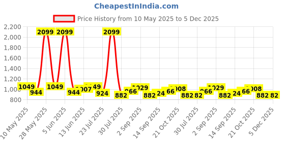 tatacliq.com Park Avenue Orange Slim Fit Self Pattern Shirt park avenue Price History Graph from 10 May 2025 to 5 Dec 2025