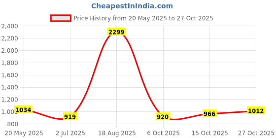 tatacliq.com Park Avenue Orange Slim Fit Shirt park avenue Price History Graph from 20 May 2025 to 27 Oct 2025