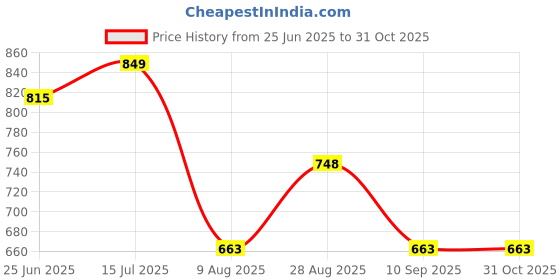 tatacliq.com Park Avenue Orange Slim Fit Shirt park avenue Price History Graph from 25 Jun 2025 to 30 Oct 2025