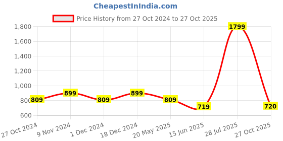 tatacliq.com Park Avenue Orange Slim Fit Striped Polo T-Shirt park avenue Price History Graph from 27 Oct 2024 to 27 Oct 2025