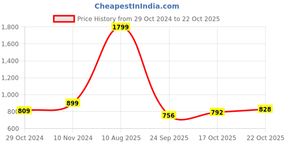 tatacliq.com Park Avenue Orange Slim Fit Striped Shirt park avenue Price History Graph from 29 Oct 2024 to 22 Oct 2025