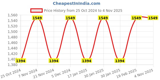 tatacliq.com Park Avenue Orange Slim Fit Striped Shirt park avenue Price History Graph from 25 Oct 2024 to 1 Nov 2025