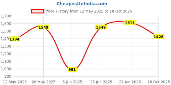 tatacliq.com Park Avenue Orange Slim Fit Striped Shirt park avenue Price History Graph from 12 May 2025 to 18 Oct 2025
