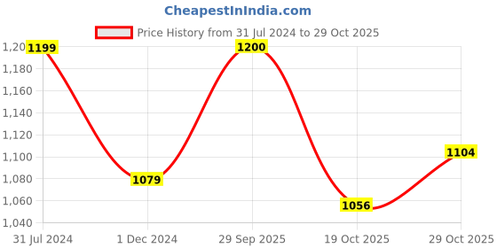 tatacliq.com Park Avenue Orange Slim Fit Sweatshirt park avenue Price History Graph from 31 Jul 2024 to 29 Oct 2025