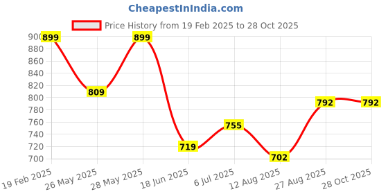 tatacliq.com Park Avenue Orange Slim Fit Texture Shirt park avenue Price History Graph from 19 Feb 2025 to 28 Oct 2025