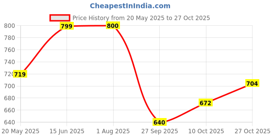 tatacliq.com Park Avenue Petrol Blue Slim Fit Polo Printed T-Shirt park avenue Price History Graph from 20 May 2025 to 27 Oct 2025