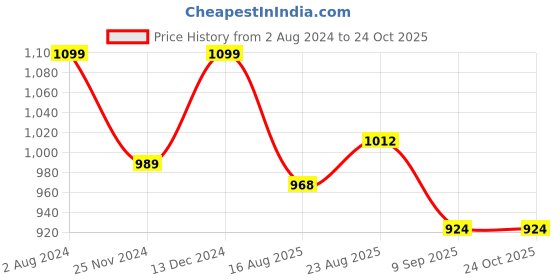 tatacliq.com Park Avenue Petrol Blue Slim Fit Self Design Shirt park avenue Price History Graph from 2 Aug 2024 to 22 Oct 2025