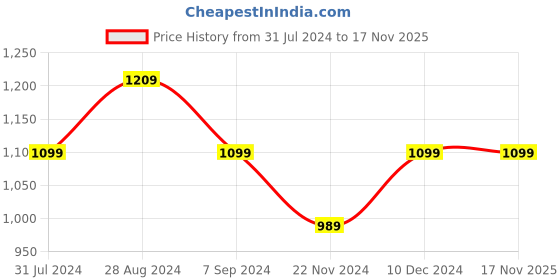 tatacliq.com Park Avenue Petrol Blue Slim Fit Self Design Shirt park avenue Price History Graph from 31 Jul 2024 to 17 Nov 2025