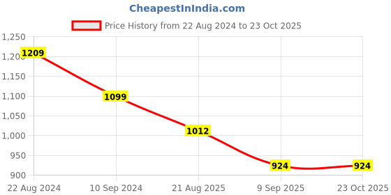 tatacliq.com Park Avenue Petrol Blue Slim Fit Self Design Shirt park avenue Price History Graph from 22 Aug 2024 to 23 Oct 2025