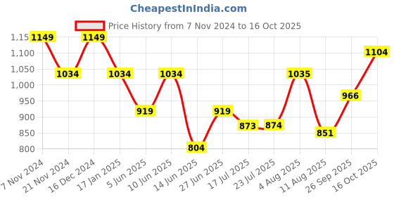 tatacliq.com Park Avenue Pine Green Smart Fit Texture Trousers park avenue Price History Graph from 7 Nov 2024 to 16 Oct 2025
