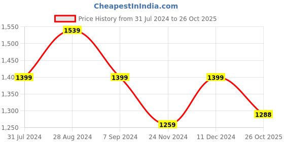 tatacliq.com Park Avenue Pink Cotton Slim Fit Checks Shirt park avenue Price History Graph from 31 Jul 2024 to 26 Oct 2025