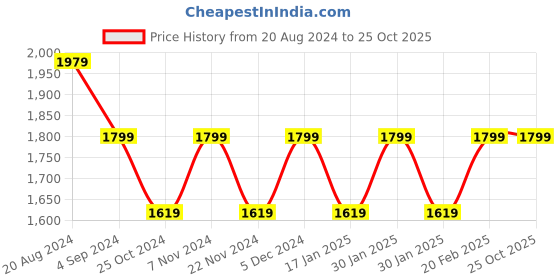 tatacliq.com Park Avenue Pink Cotton Slim Fit Checks Shirts park avenue Price History Graph from 20 Aug 2024 to 22 Oct 2025