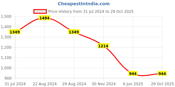 tatacliq.com Park Avenue Pink Cotton Slim Fit Shirt park avenue Price History Graph from 31 Jul 2024 to 29 Oct 2025