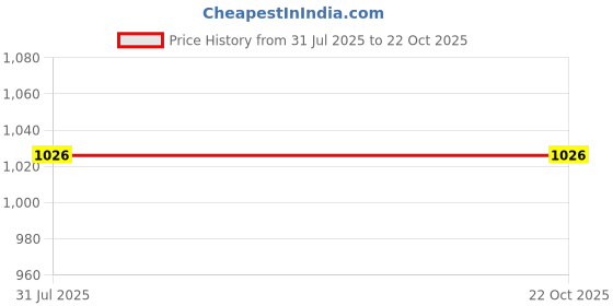 tatacliq.com Park Avenue Pink Cotton Slim Fit Shirt park avenue Price History Graph from 31 Jul 2025 to 22 Oct 2025